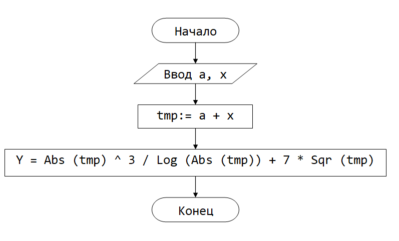 Блок-схема алгоритма из лабораторной работы №2. Вариант №1. Visual Basic for Applications. Excel. ВУК