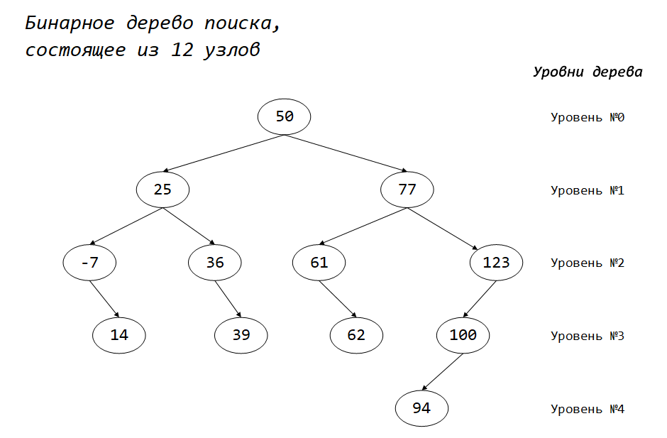 САФУ. Практикум на С++ (Латухина). Лабораторная работа №3 (бинарные деревья). Бинарное дерево поиска, состоящее из 12 вершин