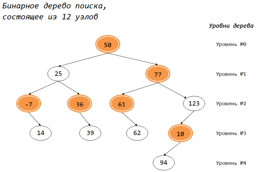 САФУ. Практикум на С++ (Латухина). Лабораторная работа №3 (бинарные деревья). Количество потомков у оранжевых вершин не равно друг другу