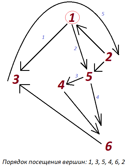 САФУ. Практикум на С++ (Латухина). Лабораторная работа №4 (графы). Посещение вершин графа с вершины №1, используя DFS