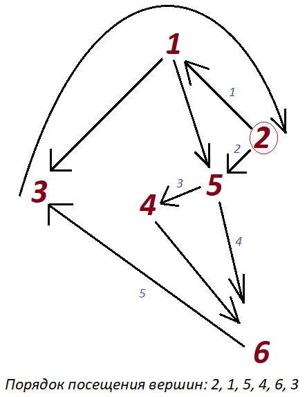 САФУ. Практикум на С++ (Латухина). Лабораторная работа №4 (графы). Посещение вершин графа с вершины №2, используя DFS