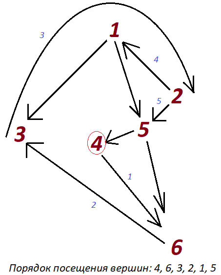САФУ. Практикум на С++ (Латухина). Лабораторная работа №4 (графы). Посещение вершин графа с вершины №4, используя DFS