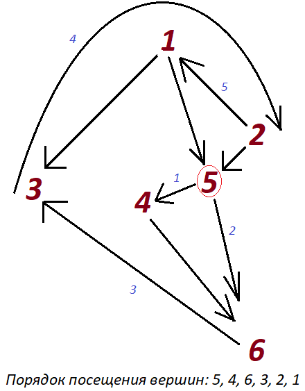 САФУ. Практикум на С++ (Латухина). Лабораторная работа №4 (графы). Посещение вершин графа с вершины №5, используя DFS