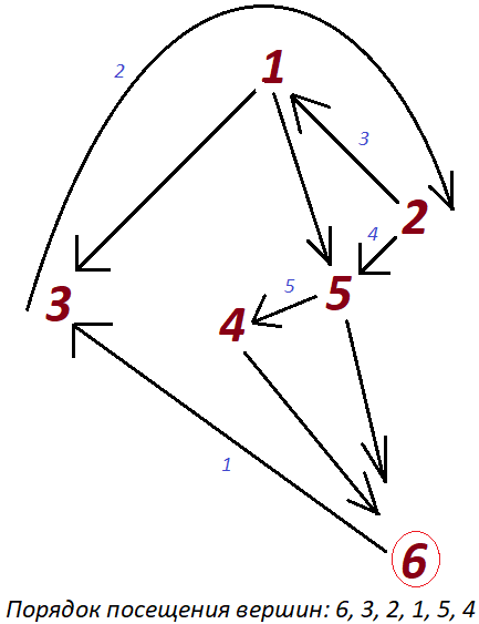 САФУ. Практикум на С++ (Латухина). Лабораторная работа №4 (графы). Посещение вершин графа с вершины №6, используя DFS