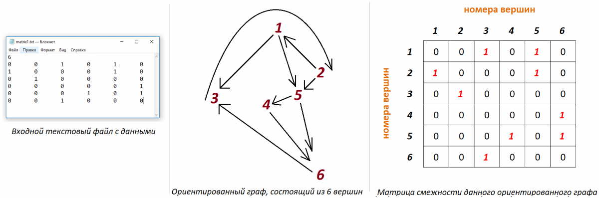 САФУ. Практикум на С++ (Латухина). Лабораторная работа №4 (графы). Входной текстовый файл с данными