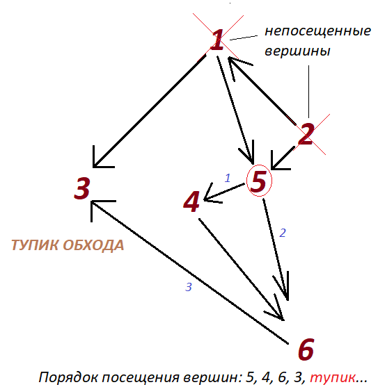 САФУ. Практикум на С++ (Латухина). Лабораторная работа №4 (графы). Посещение вершин графа с вершины №5, используя DFS. Граф является несвязным!