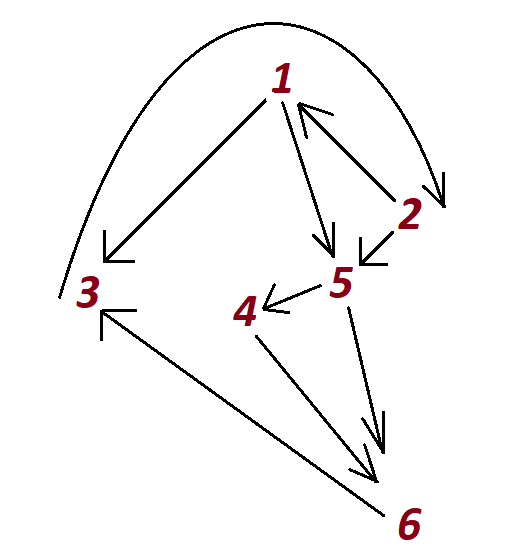 САФУ. Практикум на С++ (Латухина). Лабораторная работа №4 (графы). Тест №1. Визуальное представление связного графа, состоящего из 6 вершин