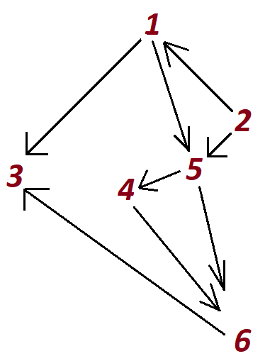 САФУ. Практикум на С++ (Латухина). Лабораторная работа №4 (графы). Тест №1. Визуальное представление несвязного графа, состоящего из 6 вершин
