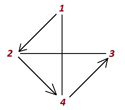 САФУ. Практикум на С++ (Латухина). Лабораторная работа №4 (графы). Тест №1. Визуальное представление связного графа, состоящего из 4 вершин