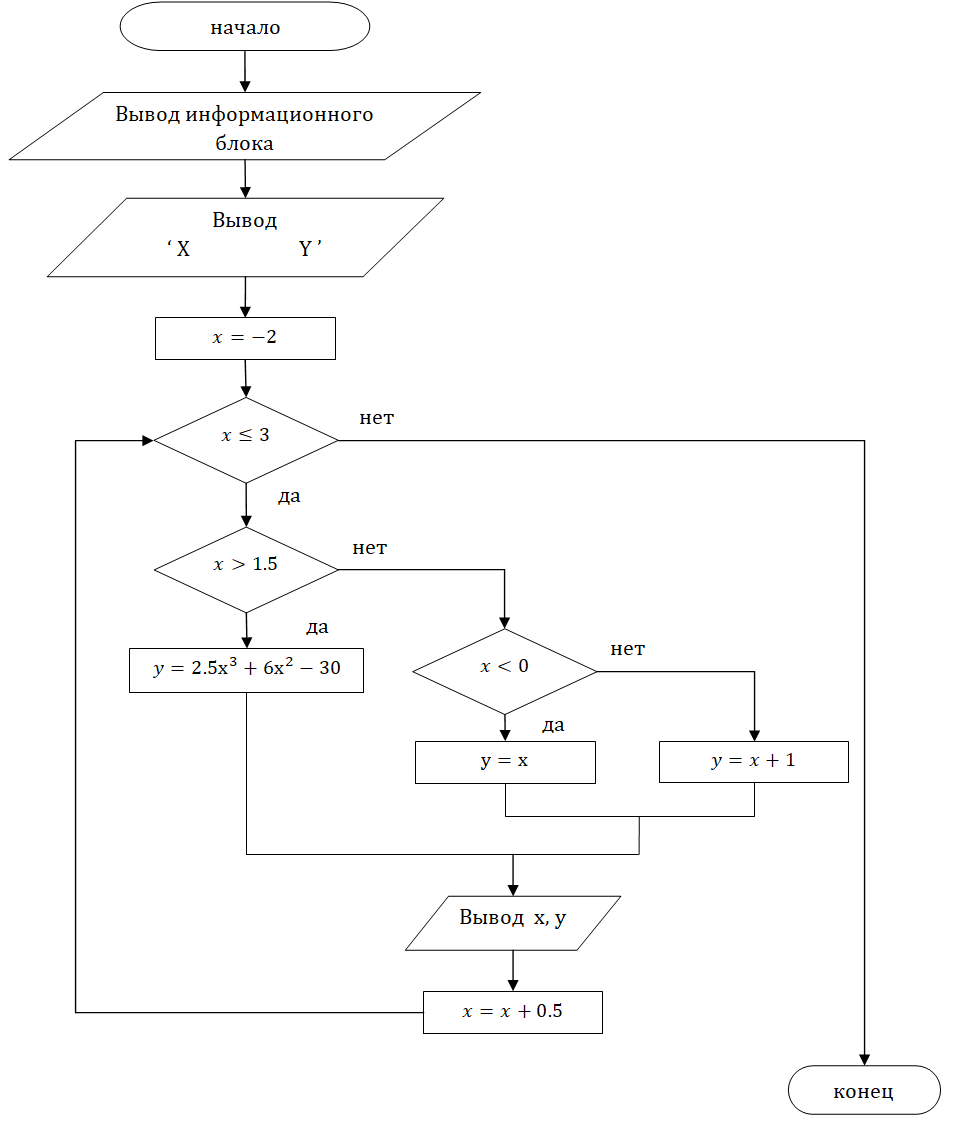 Блок-схема алгоритма
