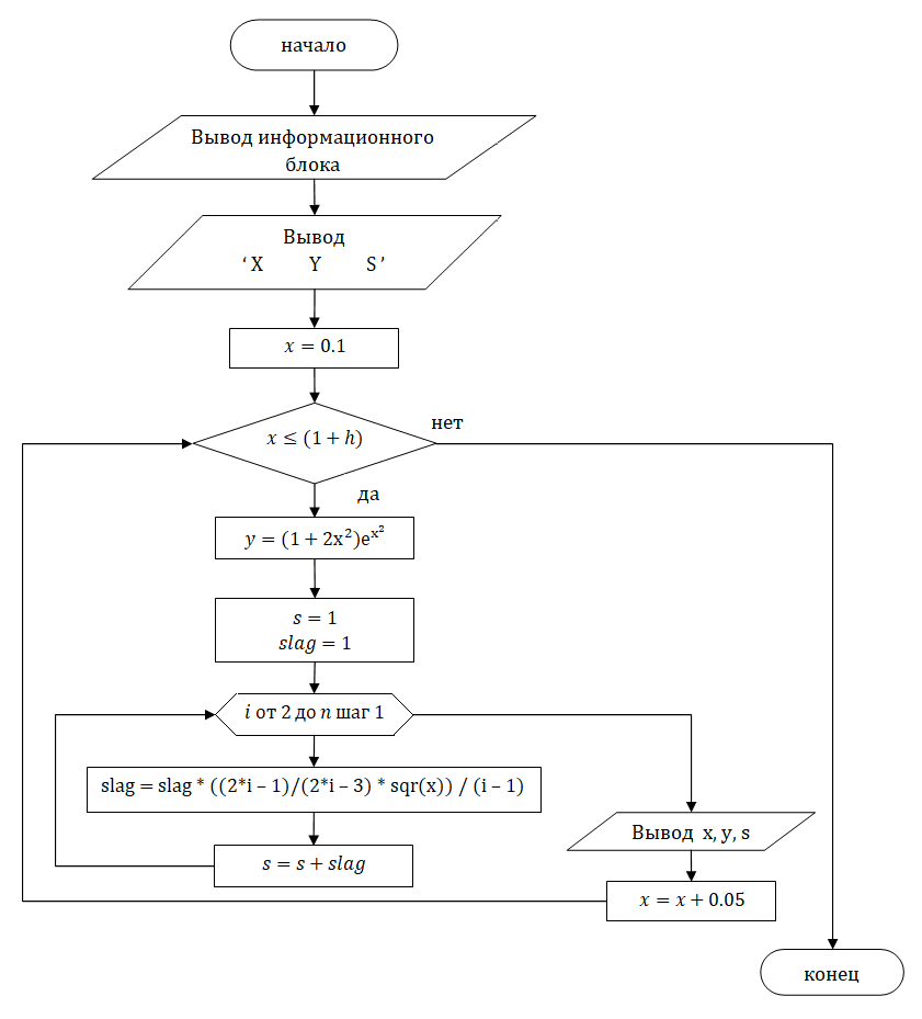 Блок-схема алгоритма